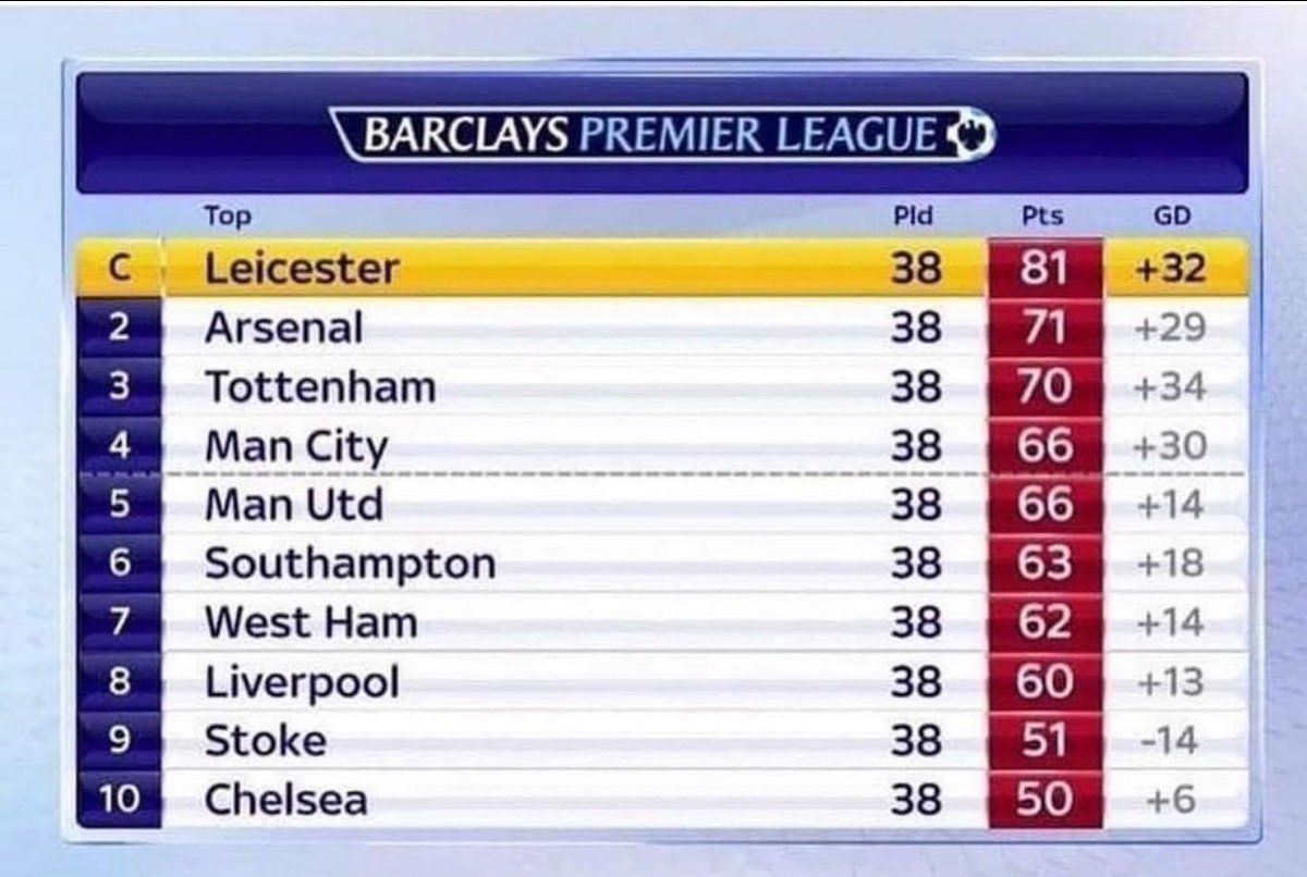 The Premier League table from 2016 was mental. 🤯

😳 Southampton were 3 points off Man City.
😱 Tottenham came 3rd in a two-horse race.
🔙 Stoke were decent. 
🤯 Leicester won the league.