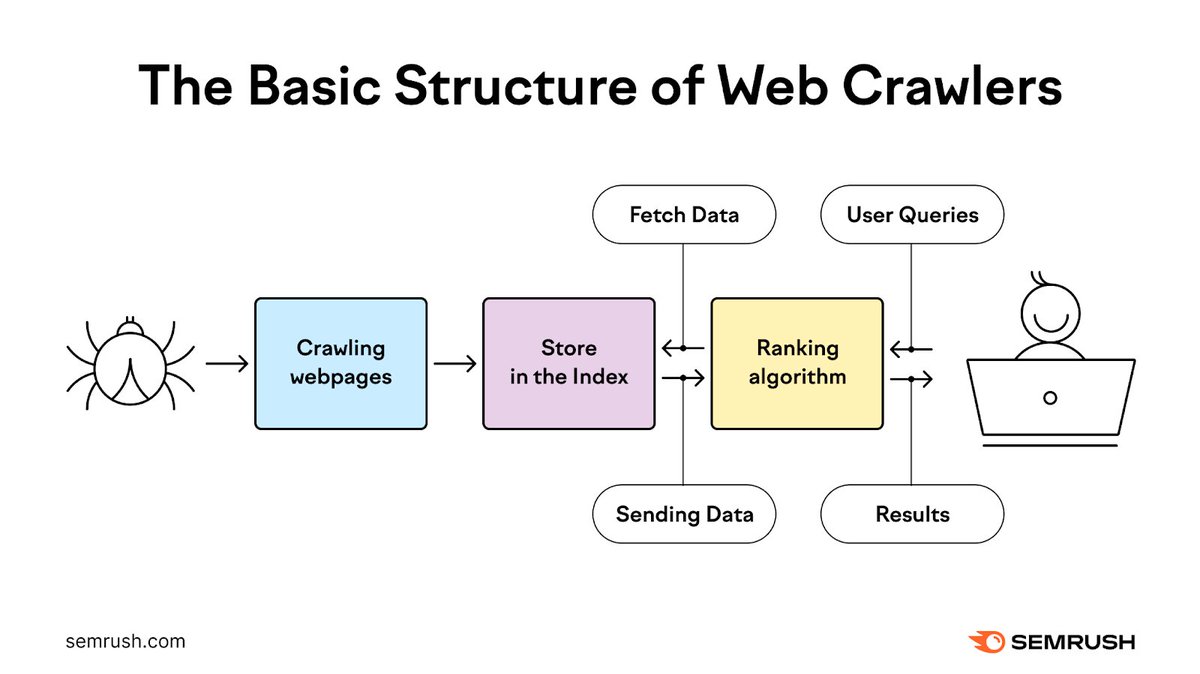 Do you understand how the crawling process works? Use this as a cheat sheet👇 social.semrush.com/3WpER6f.