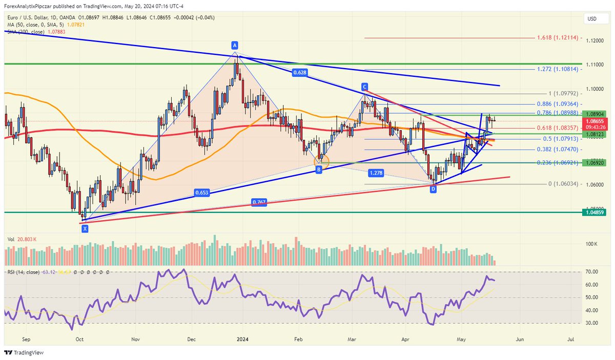 Intraday Update: The $EURUSD is still stalling at the 78% retracement of the March highs to April lows at 1.0898. While untouched the risk is for a move back towards the 200dma. #forex #trading #markets #EUR