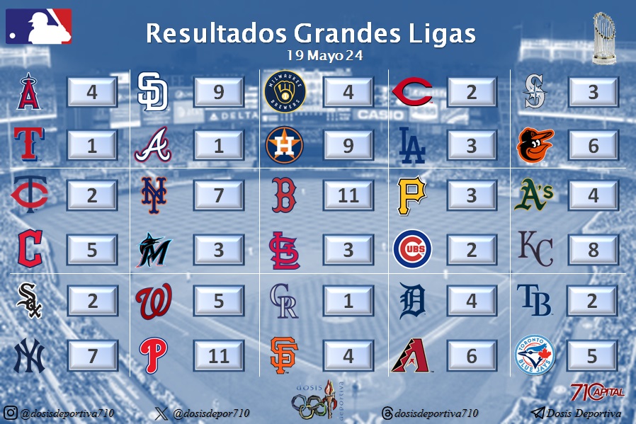 Resultados del #19Mayo en las #GrandesLigas 

#Beisbol #BeisbolVenezolano #MLB #MLBVenezolano #ArepaPower