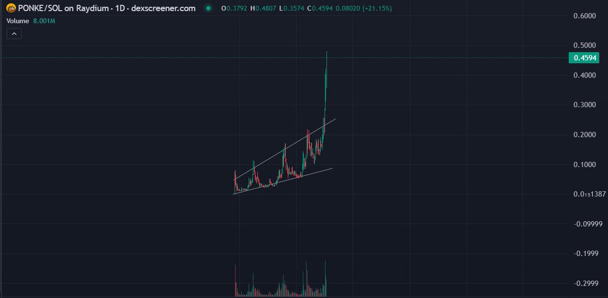 spyzer's tweet image. will start posting some chart updates i use 

$PONKE is in a parabolic phase (see comparison with WIF)

$WIF is bullflagging for another god candle in the coming weeks

$USEDCAR (#USEDCAR) trading range getting very tight, i expect volatile movement soon, R/R is amazing