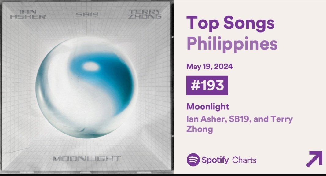 MOONLIGHT ranked #193 on the Daily Top Songs Philippines Chart,  down by 7 with 94,072 streams. 

@SB19Official #SB19
#IanxSB19xTerry #MOONLIGHT