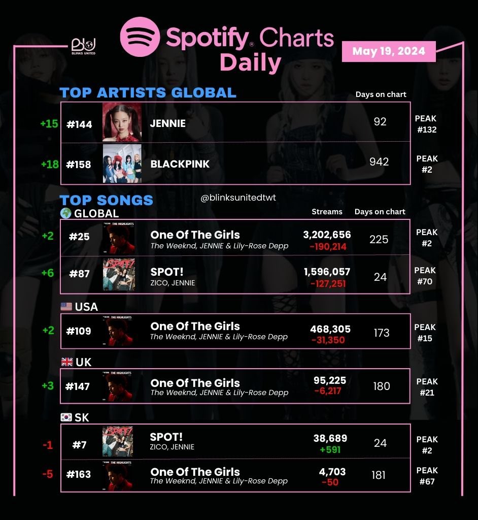 📈| @BLACKPINK’s Spotify Daily Chart
Top Artists and Songs - May 19, 2024

#144 (+15) #JENNIE🔥🔥
#158 (+18) #BLACKPINK🔥🔥

*Keep streaming BLINKs!

#SPOTWITHJENNIE
#제니 #블랙핑크 @oddatelier