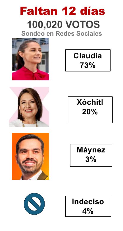 galvanochoa's tweet image. 🔴 CLAUDIA GANÓ EL DEBATE.

Con su triunfo seguro, una sonrisa acompañó a Claudia. No cayó en la trampa de Xóchitl, no respondió sus calumnias e insultos.  Xóchitl no pudo ocultar una mueca de tristeza y decepción. Sabe que ya perdió. Máynez no declinó. (Más de 100 mil personas…