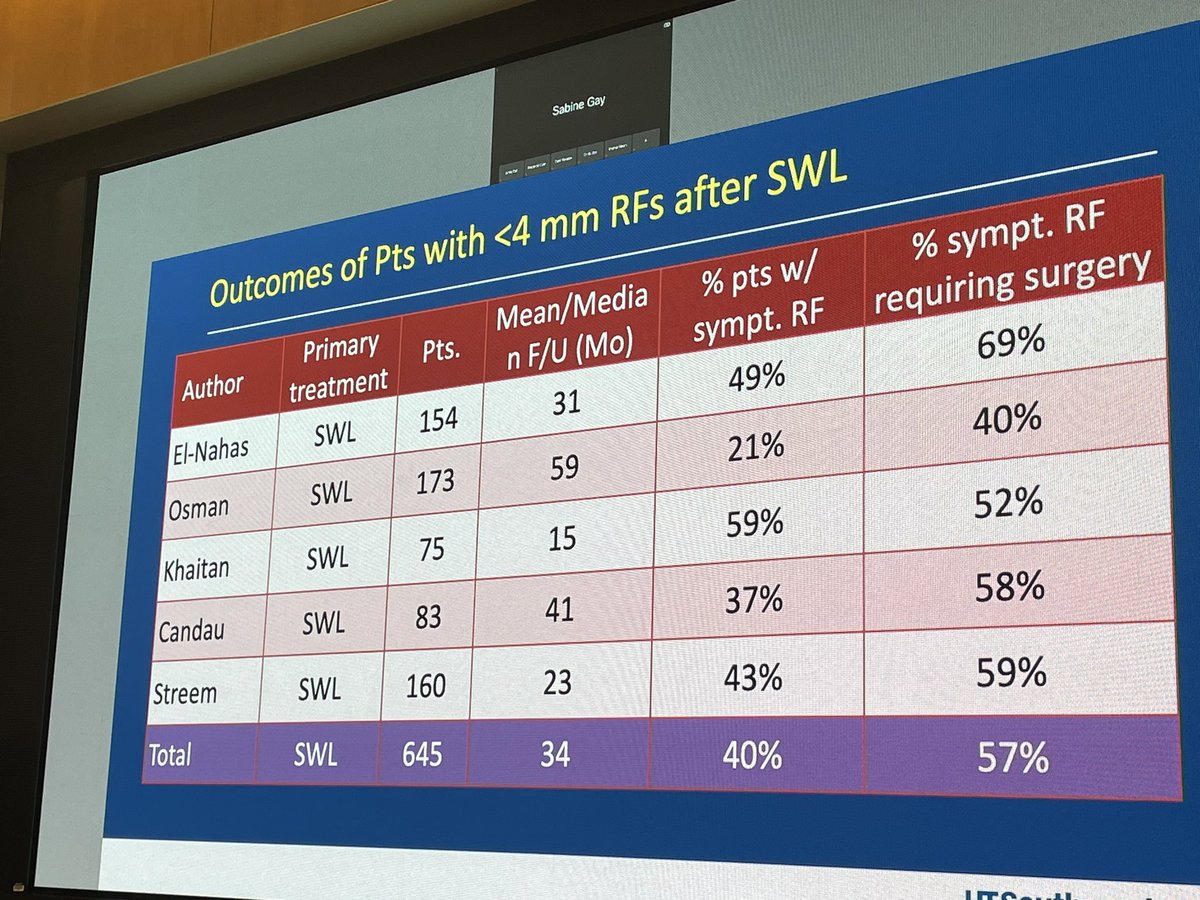 Fantastic lecture by Visiting Professor @peggypearlemd on optimizing outcomes with ureteroscopy including minimizing residual fragments (especially >2mm) and some of the exciting new technologies to help with stone free rates! Shout out to the great work by @OTRAXER @NakadaSteve