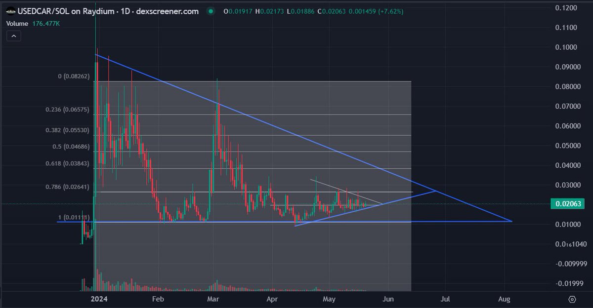 spyzer's tweet image. will start posting some chart updates i use 

$PONKE is in a parabolic phase (see comparison with WIF)

$WIF is bullflagging for another god candle in the coming weeks

$USEDCAR (#USEDCAR) trading range getting very tight, i expect volatile movement soon, R/R is amazing
