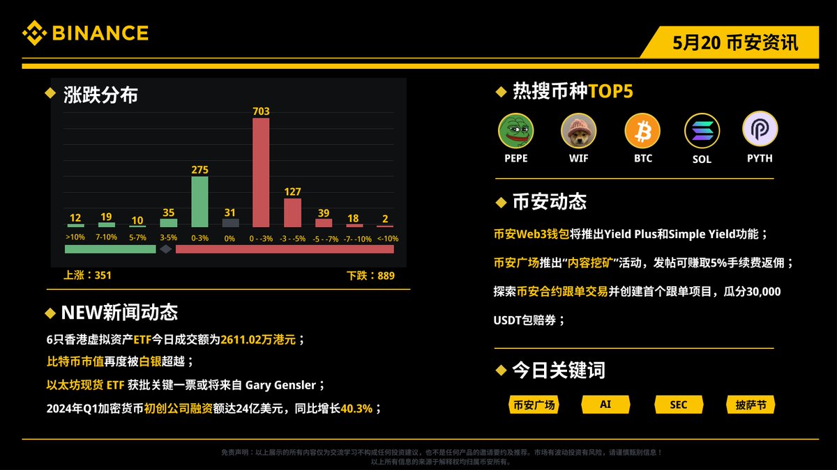 📺每日资讯看#币安！5月20日（周一）资讯小报今日热币： $PEPE $WIF $BTC $SOL $PYTH 🔸币安广场推出内容挖矿活动，用内容赚取持续收益；  🔸6只香港虚拟资产ETF今日成交额为2611.02万港元； 🔸2024年Q1加密货币初创公司融资额达24亿美元； ⬇️今日币安动态&更多资讯内容⬇️