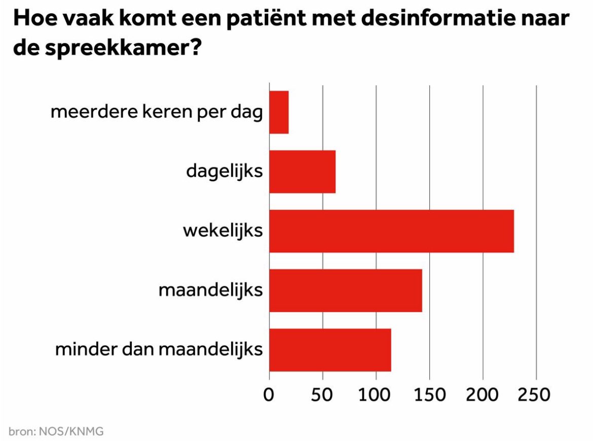 Heel zorgwekkend. En dit verhoogt de werkdruk alleen maar van al drukbezette artsen. Social mediabedrijven houden echt te weinig zicht op verspreiden van desinformatie, met ontwrichtende gevolgen voor de samenleving. Zie maar de uitbraak van kinkhoest en mazelen.