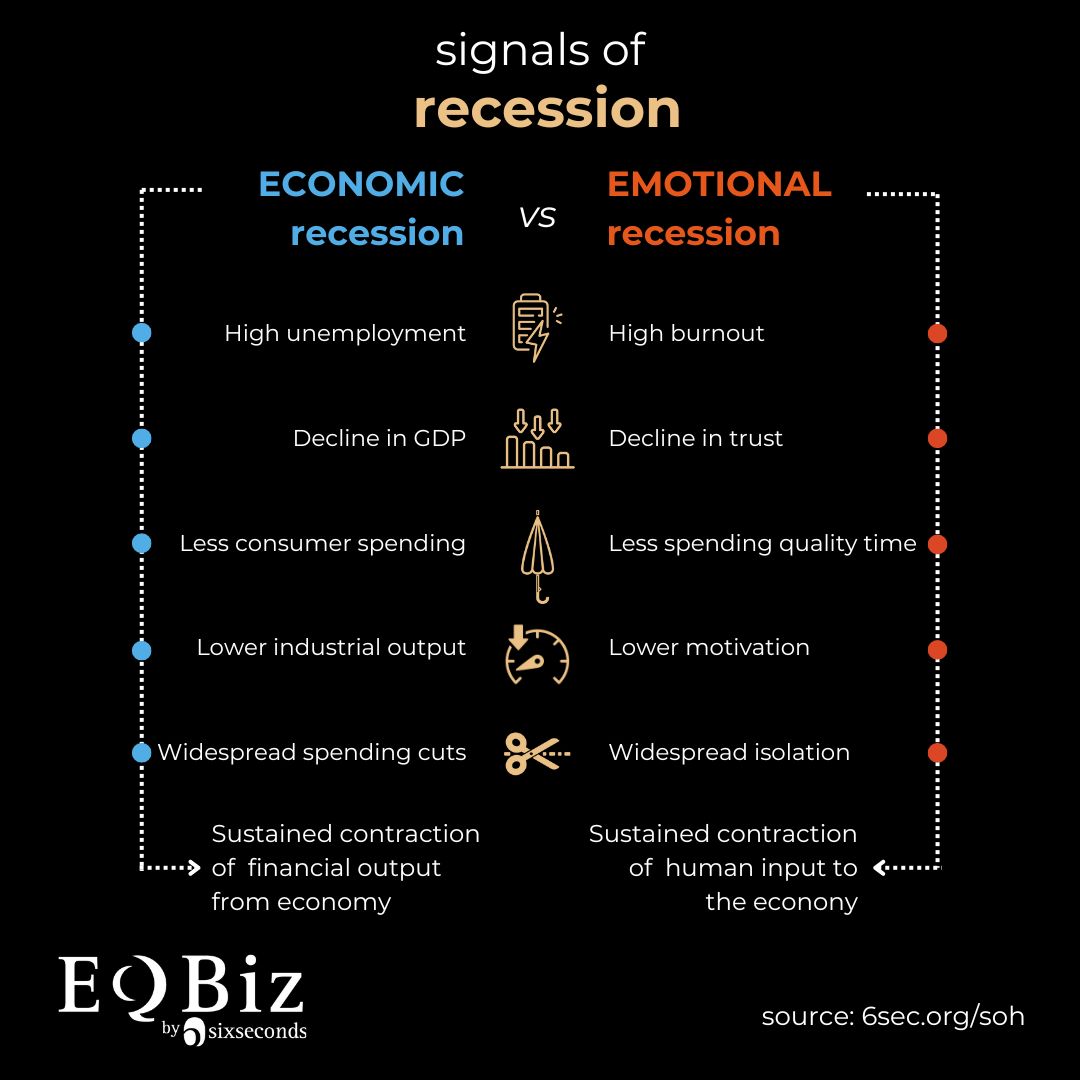 New data: 𝐰𝐞'𝐯𝐞 𝐞𝐧𝐭𝐞𝐫𝐞𝐝 𝐚 𝐠𝐥𝐨𝐛𝐚𝐥 𝐞𝐦𝐨𝐭𝐢𝐨𝐧𝐚𝐥 𝐫𝐞𝐜𝐞𝐬𝐬𝐢𝐨𝐧.

Global emotional intelligence and wellbeing scores have declined by more than since 2019 (5.5 and 5.3%, respectively).

6sec.org/soh