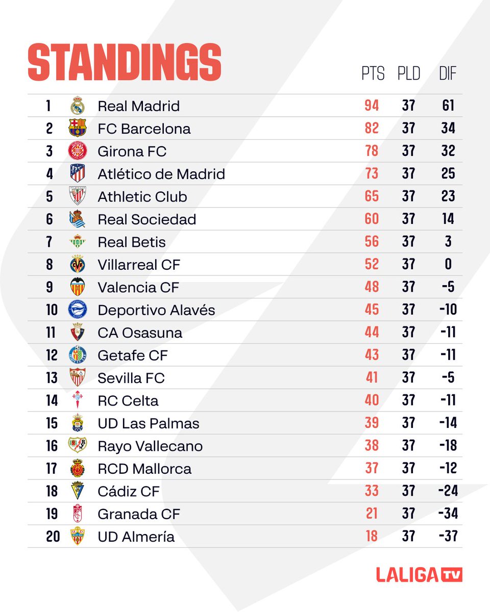 LALIGA standings after MD37... Just one matchday left to play. #LALIGATV