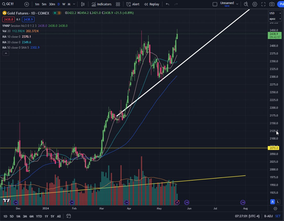 #goldprice update. Breaking out to a new all time high. Still very bullish on this. Consider it is only getting started. Inflation will remain elevated and could even surge again in the coming years due to current monetary and fiscal recklessness. Monthly and daily chart #trading