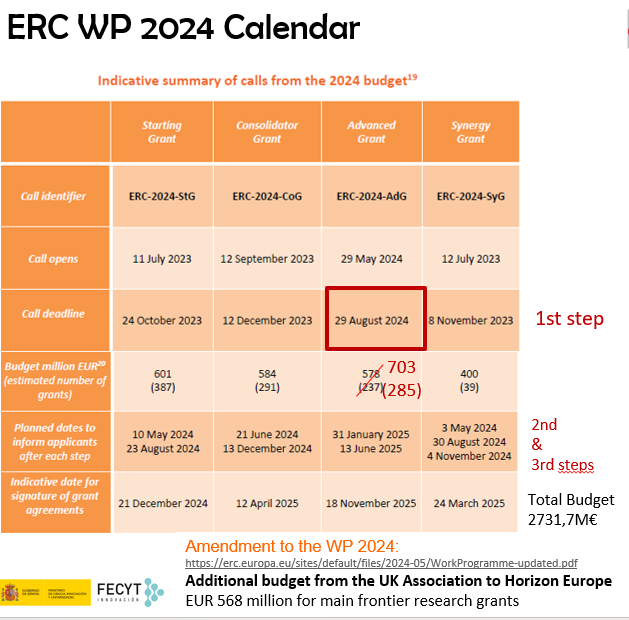 🧐En 9 días se abre la convocatoria Advanced Grant 2024 del @ERC_research y viene con novedades y una enmienda de 125M€ extra (285 ADG a financiar). ▶️erc.europa.eu/news-events/ne… 📣🌟Este viernes 24/05 hay una jornada nacional con las novedades de la convocatoria🌟👇