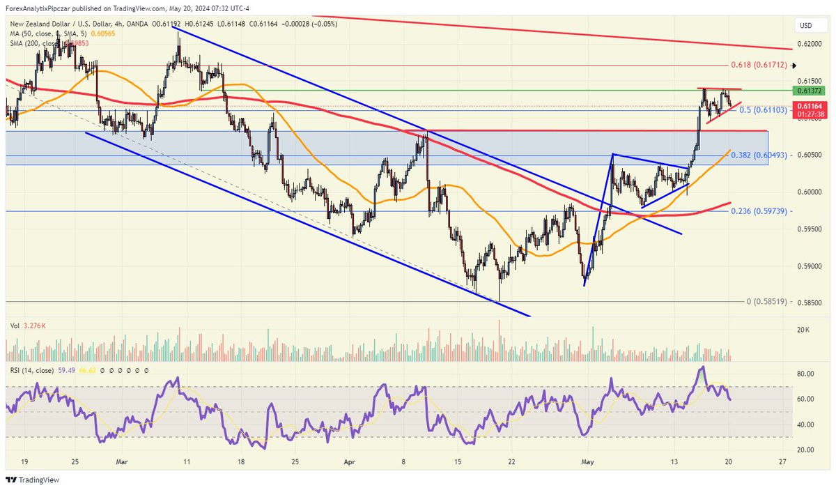 Intraday Update: The $NZDUSD is trying to build an intraday wedge into previous support at .6137. However, a break back below the .6100 level could spark some profit taking from longs (last week). #NZDUSD #forex #trading #markets