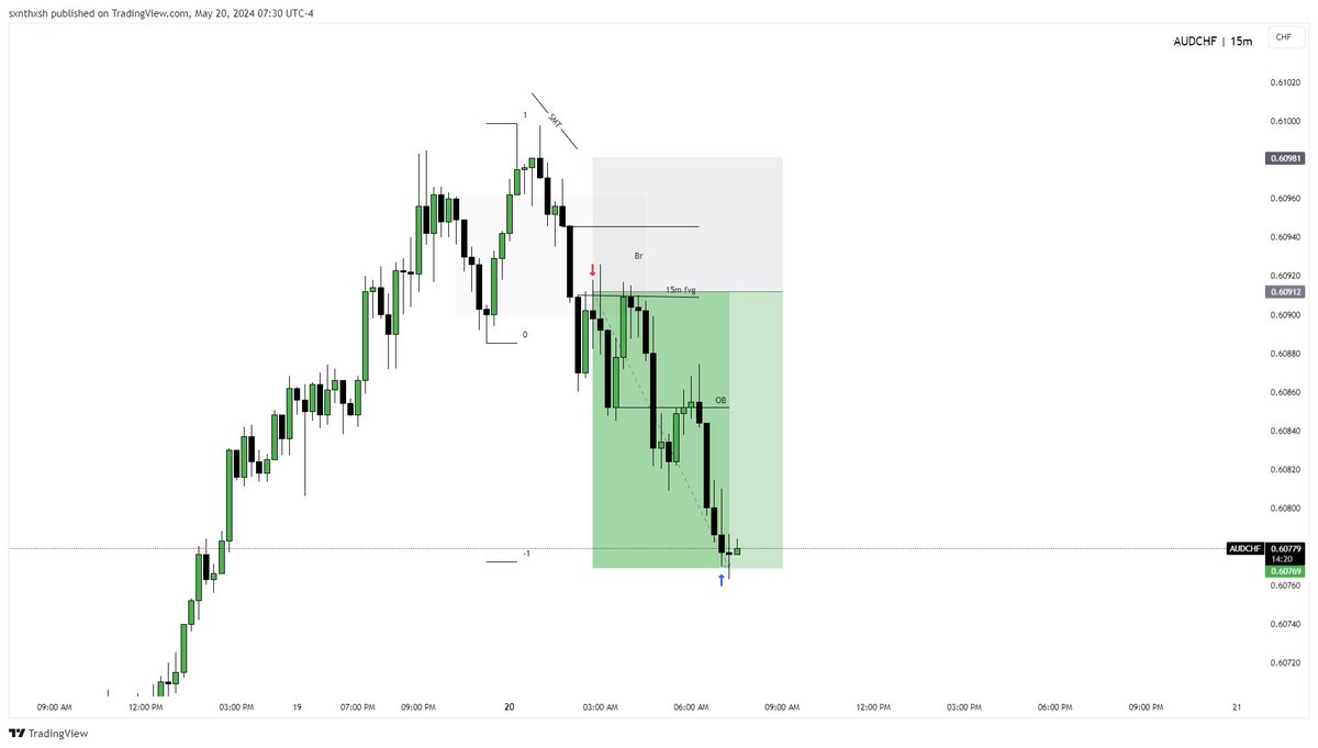 $Audchf 🇦🇺🇨🇭 2 RR 🔒 Twitter Model: @theMMXMtrader - PDH Swept - 1H FVG Target - 15M FVG Entry