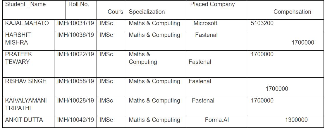 mathsbitmesra's tweet photo. Heartiest Congratulations to our students on securing positions at Microsoft, Fastenal and https://t.co/uKCqzK10op ! Your hard work has paid off, and we're proud of your success. Wishing you continued achievements in your new role!
@BITMesra_Ranchi https://t.co/VJPCnqhvvx