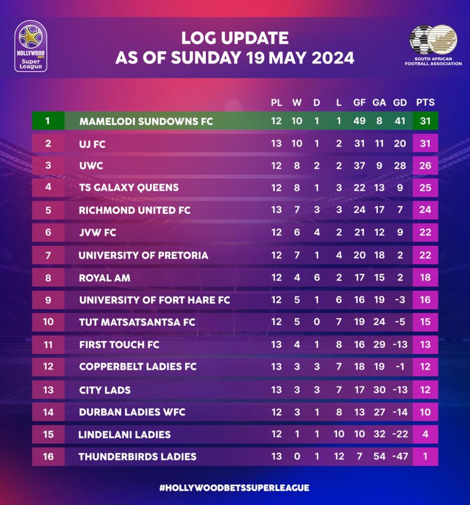 𝗛𝗪𝗕𝗦𝗟 𝗨𝗣𝗗𝗔𝗧𝗘 @SundownsLadies stayed at the top of the Hollywoodbets Super League, while third-placed @UWCFootball suffered a shock loss. idiskitimes.co.za/super-league/s…