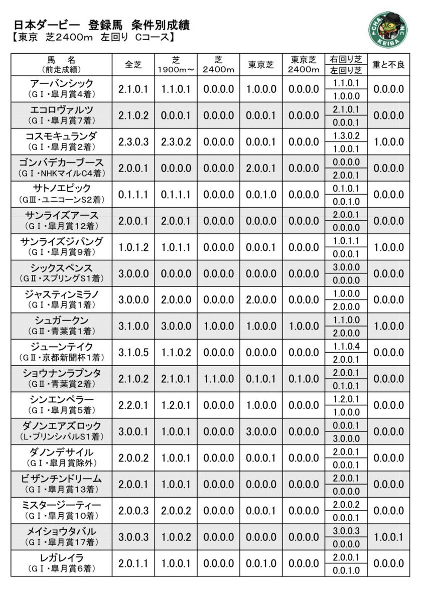 日本ダービー

登録馬の条件別成績

参考までに✨✨✨

#日本ダービー
#東京優駿
#東京競馬場
#競馬データ