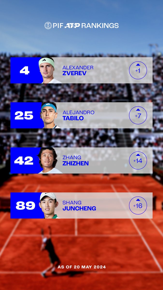 New week, new movers, new career high 🤩 #PIF | #ATPRankings | #partner