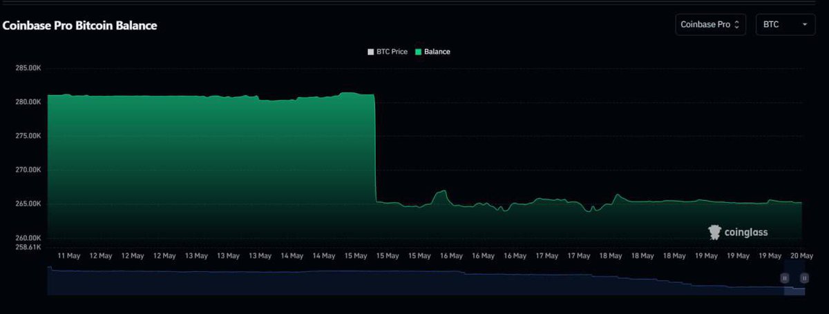 AshCrypto's tweet photo. 🚨 BREAKING 🚨 

BITCOIN WHALES WITHDREW 15,670 BTC WORTH $1.04 BILLION FROM COINBASE PRO LAST WEEK https://t.co/gztT8Rz7xS