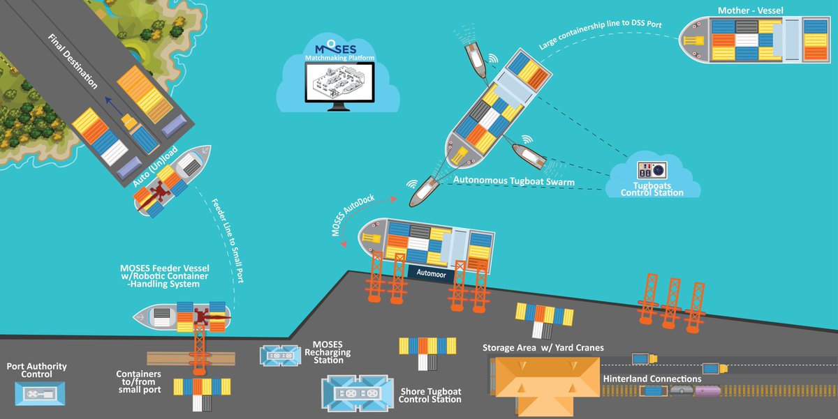 🔝El <a href="/mosesproject20/">MOSES</a>  en el que ha participado la <a href="/FValenciaport/">FValenciaport</a>  ha diseñado un buque feeder híbrido para el transporte marítimo de contenedores para #ShortSeaShipping; un sistema autónomo de maniobra y atraque y una plataforma digital “inteligente”.

👉revistamar.seg-social.es/-/moses