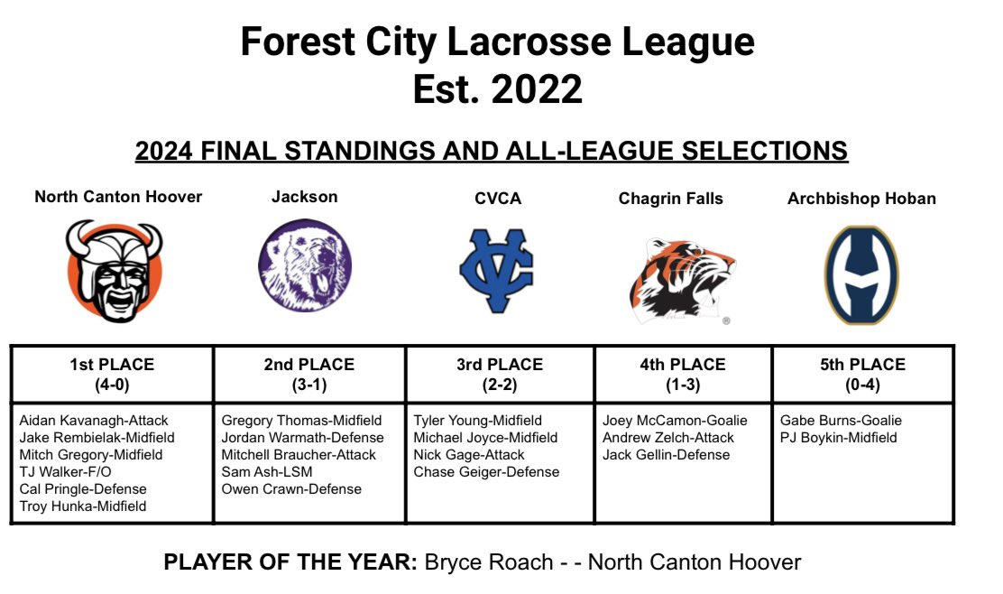 FCLL (@fcll2022) on Twitter photo Congratulations to all of our All-League selections and best of luck to all our FCLL teams in the playoffs! <a href="/JacksonBearsLax/">Jackson Lacrosse</a> <a href="/hoovervikinglax/">HooverVikingLacrosse</a> <a href="/CFHSLacrosse/">Chagrin Lacrosse</a> <a href="/Hoban_lacrosse/">Hoban Lacrosse</a> <a href="/cvca_lax/">CVCA Royals LAX</a> Congratulations to all of our All-League selections and best of luck to all our FCLL teams in the playoffs! <a href="/JacksonBearsLax/">Jackson Lacrosse</a> <a href="/hoovervikinglax/">HooverVikingLacrosse</a> <a href="/CFHSLacrosse/">Chagrin Lacrosse</a> <a href="/Hoban_lacrosse/">Hoban Lacrosse</a> <a href="/cvca_lax/">CVCA Royals LAX</a>