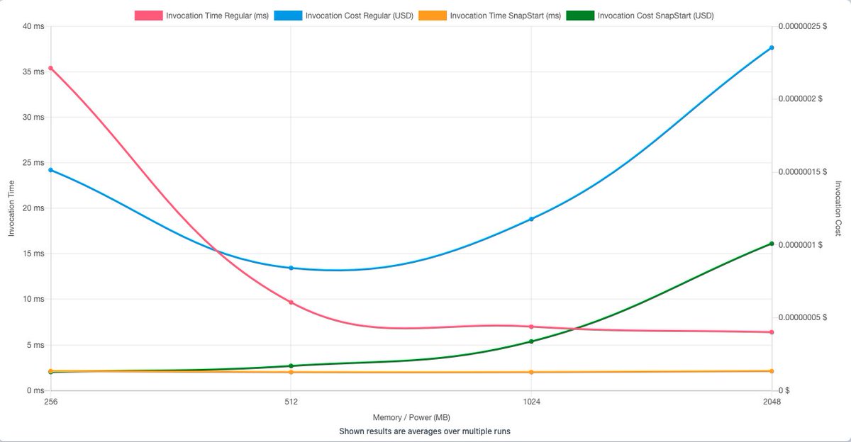 Java 'Hello World' with and without SnapStart on AWS Lambda lambda-power-tuning.show/#AAEAAgAEAAg=;… (note the flat 2ms invocation time with SnapStart)