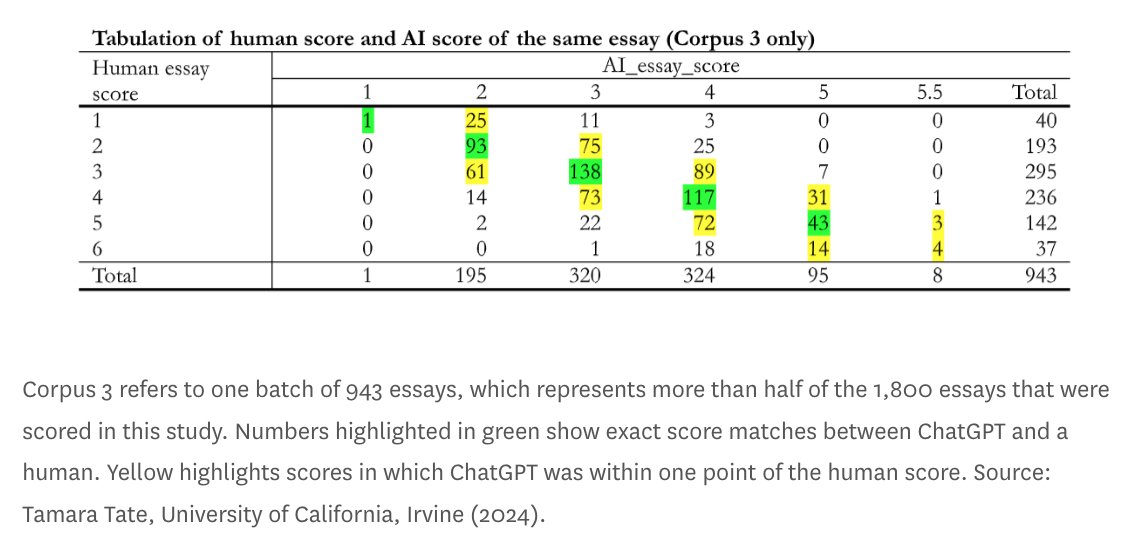 ChatGPT's instant score matched or was close to that of a well-trained human between 76% and 89%, according to a study of 1,800 essays. Not yet accurate enough for grading an exam or a final, according to researchers who studied AI scoring. (1/2) hechingerreport.org/proof-points-a…