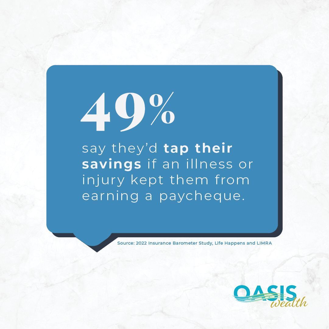 oasiswealthinc's tweet photo. This is where disability insurance comes in. #GetDisabilityInsurance #DIAM24

👉 Protect your paycheque with expert advice from Oasis Wealth Design! Book a consultation with us today. 🧠🌱💲https://t.co/tqZCa6O7sd https://t.co/scCcAdbmP2