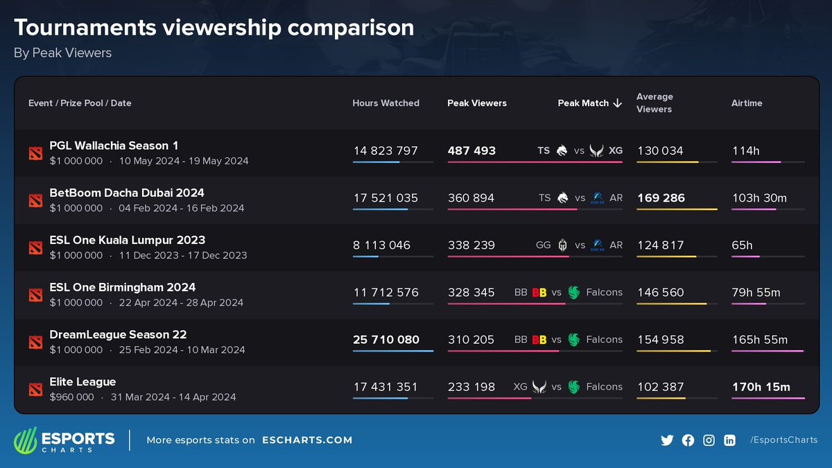 🚀 PGL DOTA 2 Wallachia Season #1 becomes the most-watched event of the 2023-2024 DOTA 2 season! 📊🔥 

📰 Read more: bit.ly/4bFIzwS

#PGLWALLACHIA