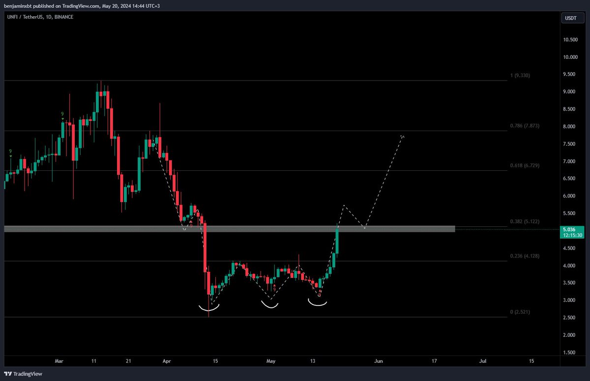 benjaminxbt's tweet photo. #UNFI $UNFI has created a perfect masterpiece for us. Looking at the chart, a clear triple bottom formation is visible. I expect the scenario to unfold as shown in the chart.📈
#unfiusdt #unfiusd #unfibtc $btc #btc #bitcoin https://t.co/n6NAVdgoXX