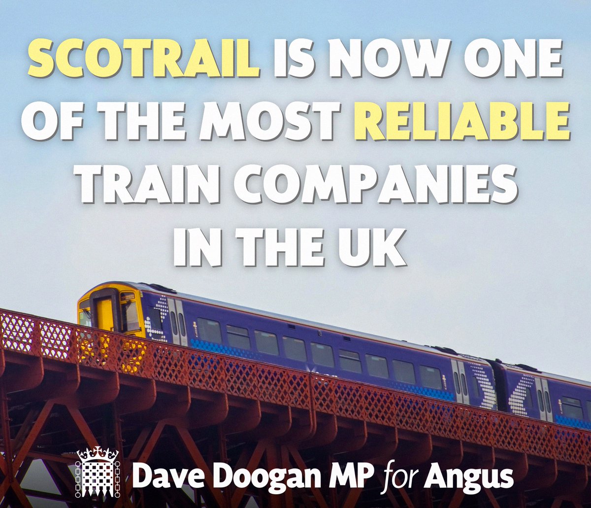 🏴󠁧󠁢󠁳󠁣󠁴󠁿 Two years since the SNP nationalised Scotrail and punctuality and reliability have increased substantially.

🚂 Scotrail now ranks fourth out of 24 UK train operators with journeys facing serious delays or cancellations down to just 3.6%.