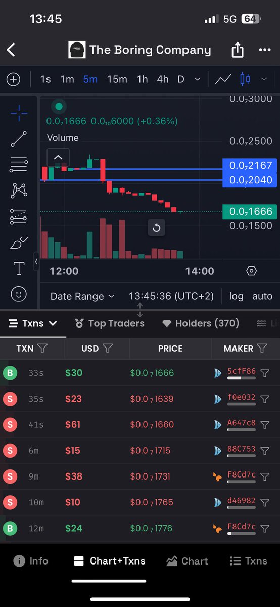 k_roby_'s tweet photo. #TBChat #TheBoringCompany #ElonMusk #SpaceX
BIG DIP , time to buy before cry https://t.co/6oaCZrZFhz