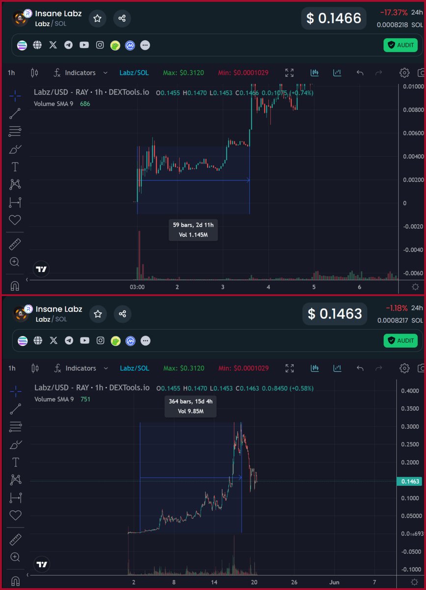 Boom! Easy 42069x made, LFG! Jeez..☠️ Now seriously👇 Check this chart. Look how boring it was at start. You had 2 days to get in before pump. You needed to hold 15 days to reach ath. Learn #HODL and have solid profit-taking strategy! Be smart! #TradingTips #CryptoTrading