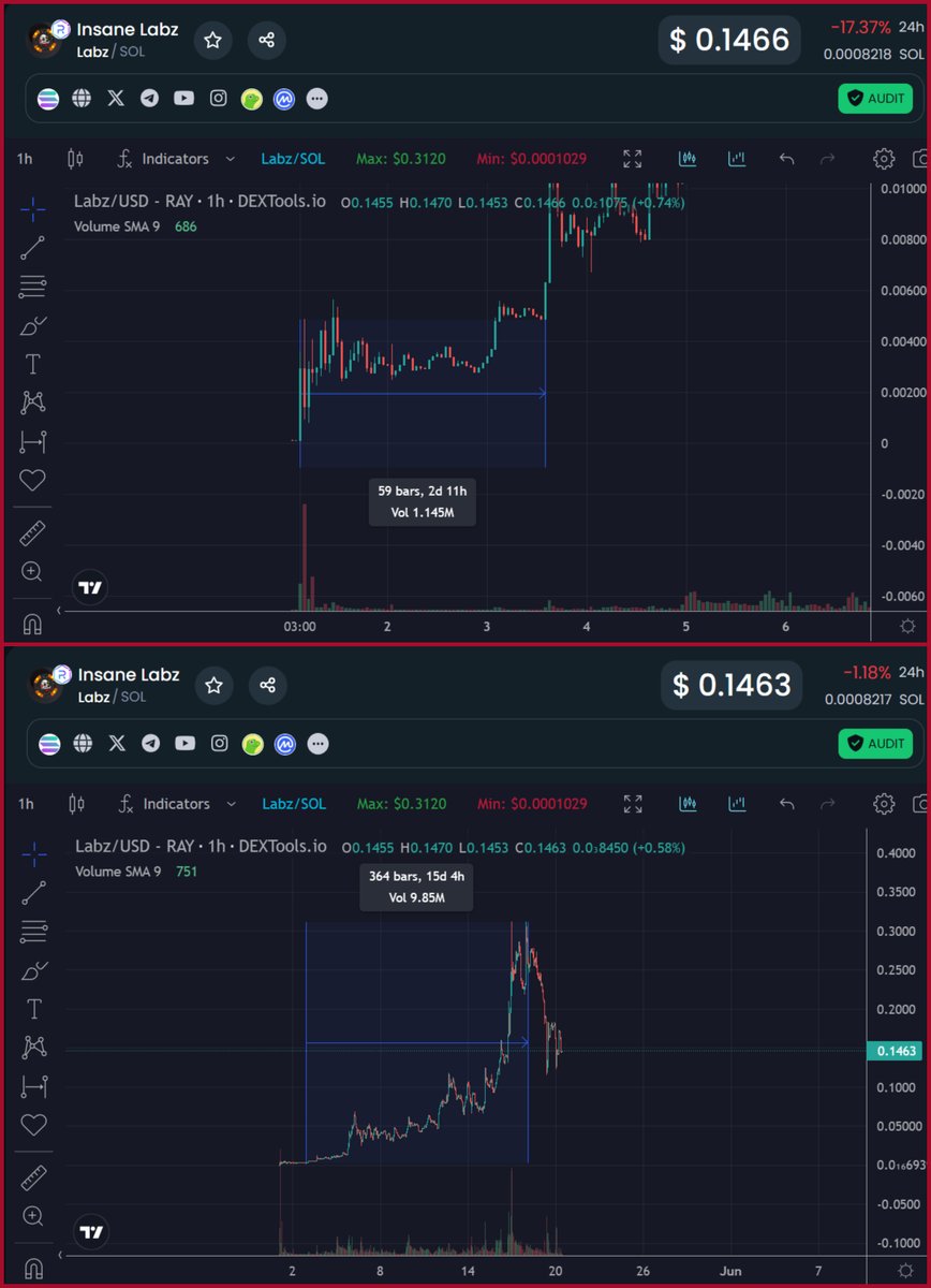 Boom! Easy 42069x made, LFG! Jeez..☠️

Now seriously👇

Check this chart.

Look how boring it was at start. You had 2 days to get in before pump.

You needed to hold 15 days to reach ath.

Learn #HODL and have solid profit-taking strategy!

Be smart!

#TradingTips #CryptoTrading