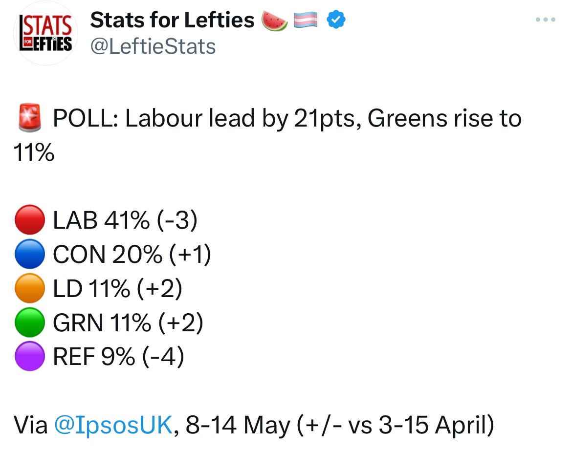 Greens up to 11% in @IpsosUK That would be over 3 million Green voters Now is a great time to *join* and help us deliver more Green MPs than ever before join.greenparty.org.uk