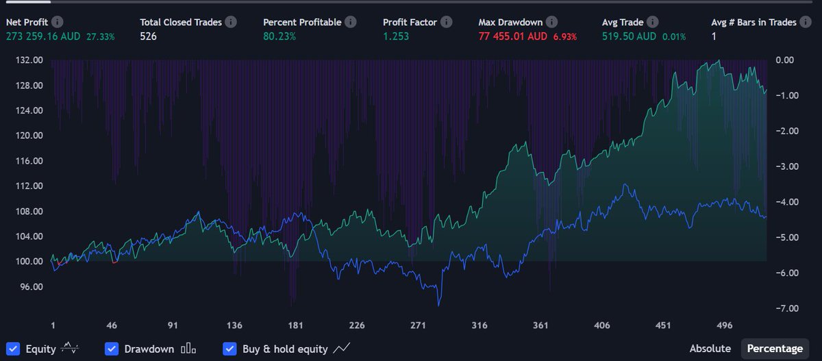 I managed to turn <a href="/TTrades_edu/">TTrades🦍</a>'s ICT Daily Bias  into a fully automated strategy.

It's the continuation model IRL -> ERL during the London session for more liquidity.

The results are pretty good.

Way better than DTFX or that CRT shit that every ICT trader was talking about.