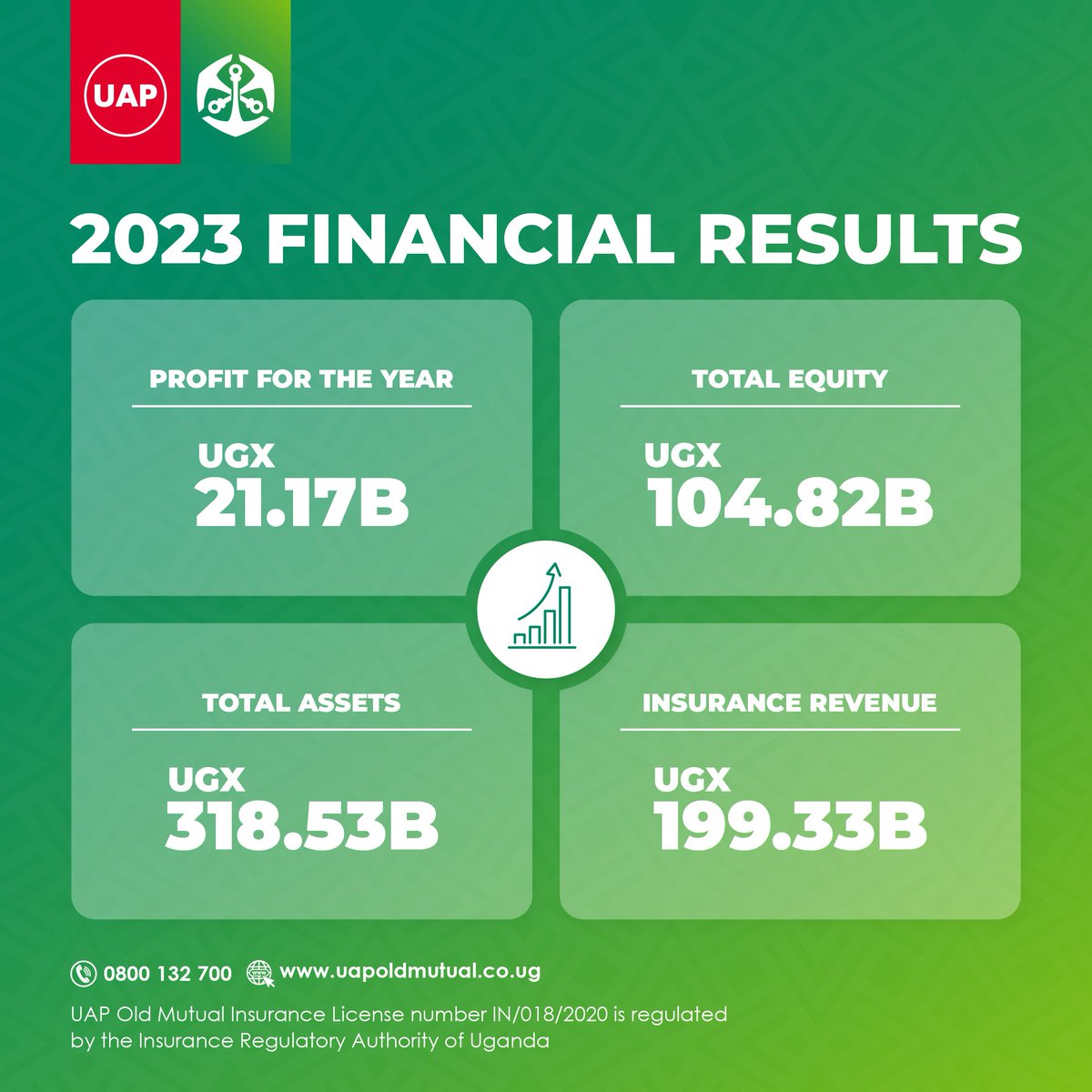 Here is our 2023 Financial Summary: We had a solid performance with UGX 21.17B profit for the year, total equity of UGX 104.82B, Insurance revenue of UGX 199.33B, and total assets worth UGX 318.53B. Join us and let's keep doing great things everyday. #TutambuleFfena