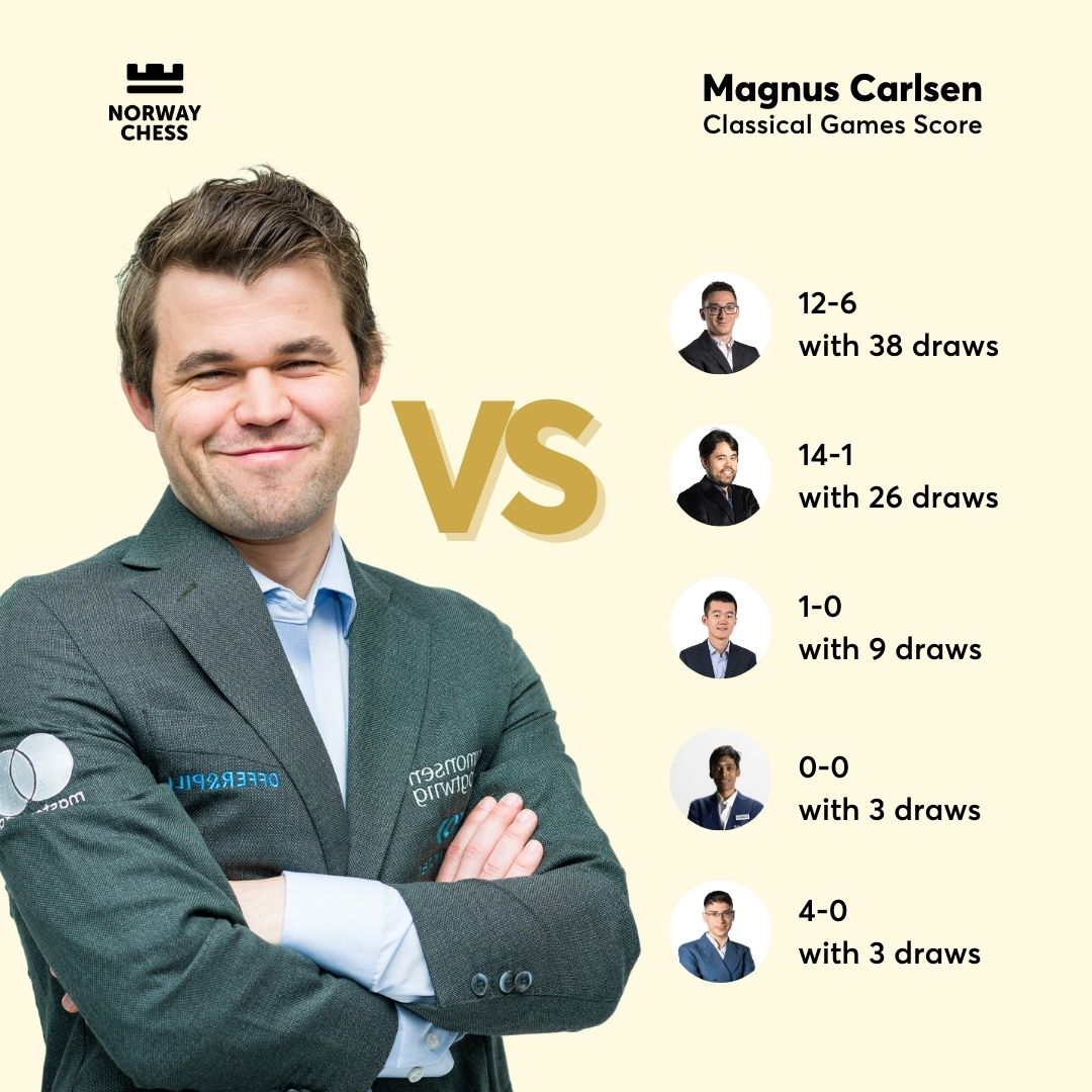 World No.1 Magnus Carlsen has a positive score against all the players of this year's Norway Chess, except GM Praggnanandhaa Rameshbabu with whom he shares an equal score, and a 9-6 for Magnus with 8 draws in rapid.
