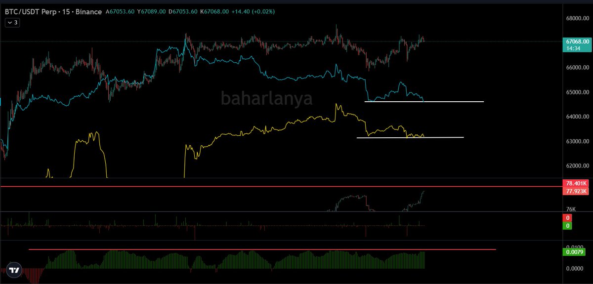 🔴 YÜKSEK VOLATİLİTE İHTİMALİ DİKKAT #BITCOIN 👉Fonlama oranlarına çektiğim kırmızı çizgi, likidasyon avının yapıldığı hat 👉Open interest yine önemli bölgede volatilitenin artması muhtemel 👉 #Binance ve diğer tüm borsalardaki para giriş göstergesine çektiğim beyaz