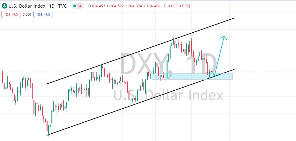 #DXY Next Move Possible
