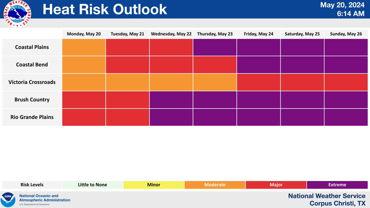 Dangerous heat is coming. We will see an increased risk of heat-related impacts across much of the region this week as heat indices climb into the 110-120° range. Be sure to stay cool, drink plenty of water, and take frequent breaks if you are spending time outside!