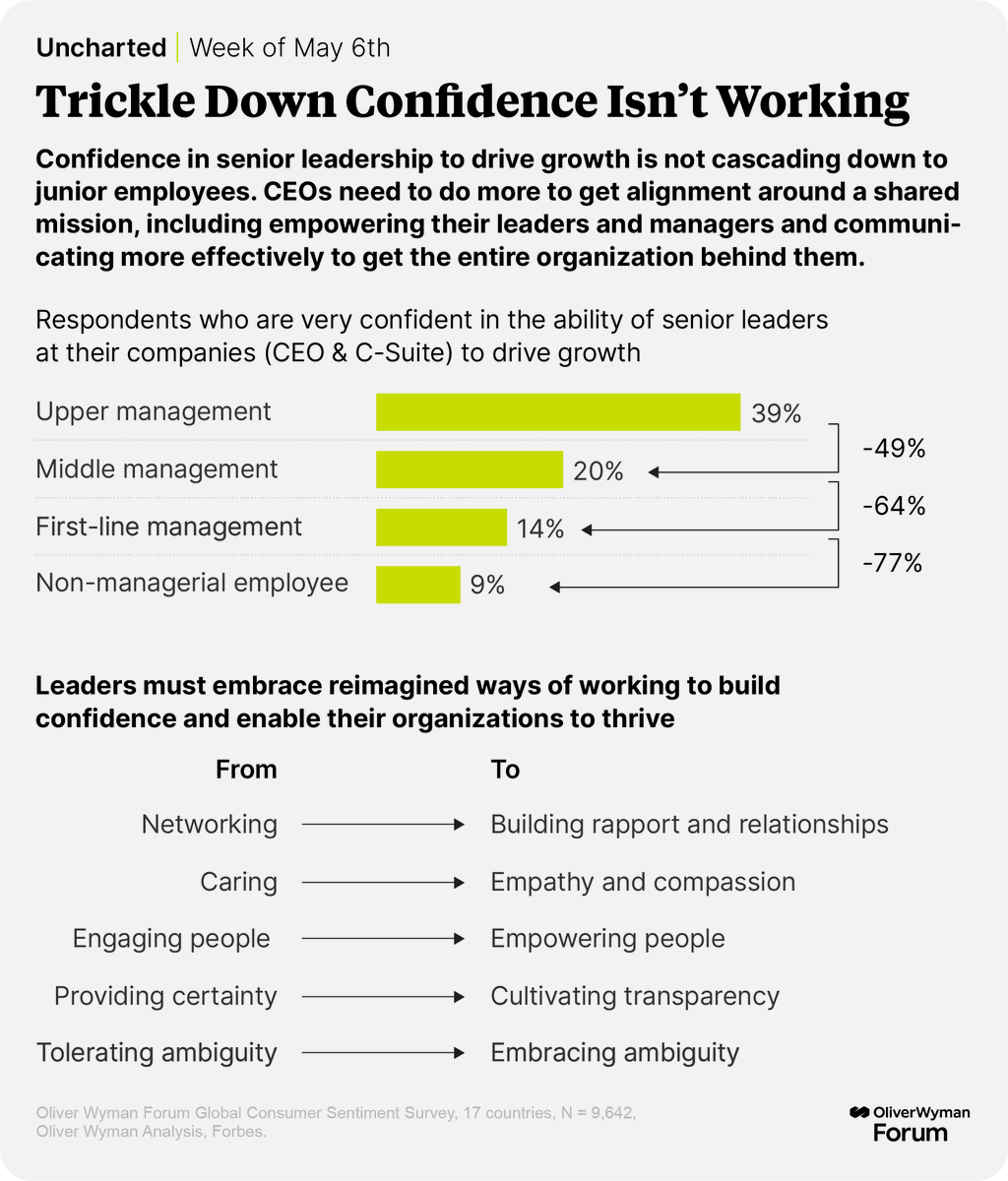 The more #junior an employee is, the less confident they’re likely to be in senior #leadership, according to an Oliver Wyman Forum survey. CEOs need a holistic and reimagined communication strategy to inspire confidence at all levels of their organization.
