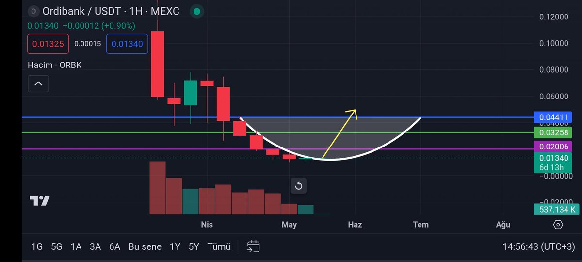 KriptoMikrofon's tweet photo. Aylar önce kısa vadede #ORBK #Ordibank Tokenden iyi kâr almıştık.
Şuan #Bitcoin endeksli deli bir satış yedi, dibin dibi desek yeridir.
Toplam arzı 1 milyar orta vadede kâr alıp yeniden satmak adına bir miktar çantama ekliyorum.
İlk pumpta ana paramı alacam.
@Ordibank #orbkusdt https://t.co/EtF4pjn8WL