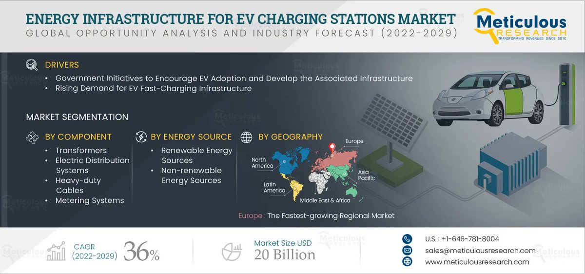 BijoleRajul's tweet image. #EnergyInfrastructureforEVChargingStationsMarket By Component (#Transformers, #ElectricDistributionSystems), Number of #EVSE, Energy Source (#RenewableEnergySources, Non-renewable Energy Sources), and Geography

Read More
meticulousresearch.com/product/energy…

#AutomotiveandTransportation