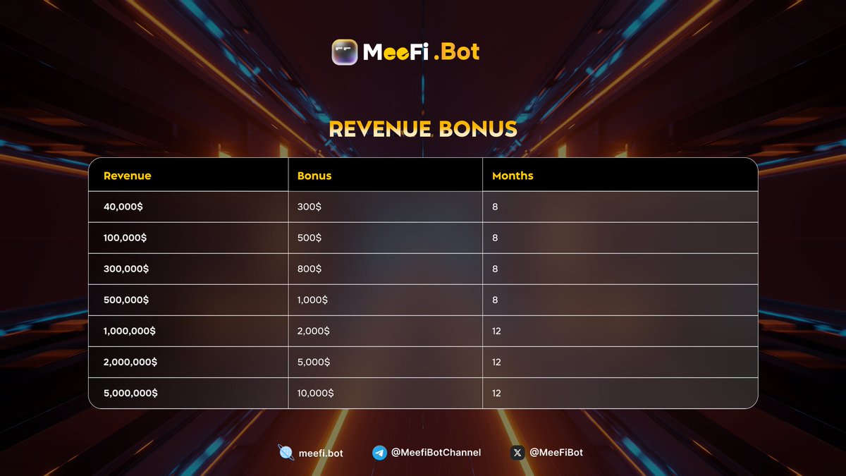 MeeFiBot's tweet photo. Earn More With MeeFi's Revenue Bonus 🤑

Receive $10,000 bonus rewards with these conditions

🔥 1. 50% of the total sales volume must come from the main branch
🔥2. There must be at least 1 F1 generating a sales volume of $1,000 or more each month

Check for the details https://t.co/ZGD9kOgBU3