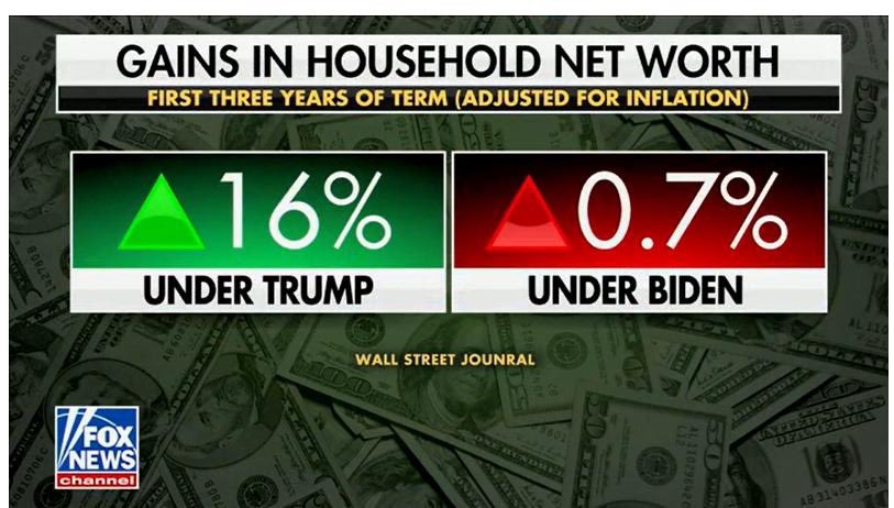 The numbers are undeniable. American families are significantly worse off economically under Joe Biden. Bidenomics is a total failure.