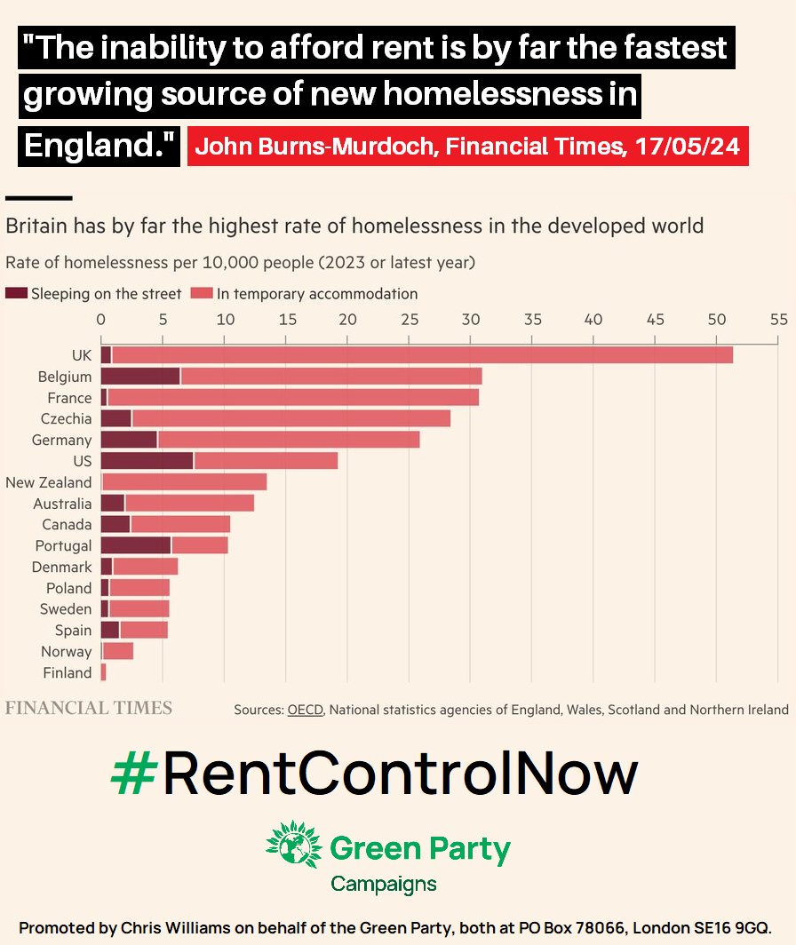 #Homelessness in the UK is a national scandal. @TheGreenParty is calling for local authorities to be empowered to introduce rent controls. These are considered completely normal in many other countries, including Germany, France & Ireland. #RentControlNow #AffordableHousing