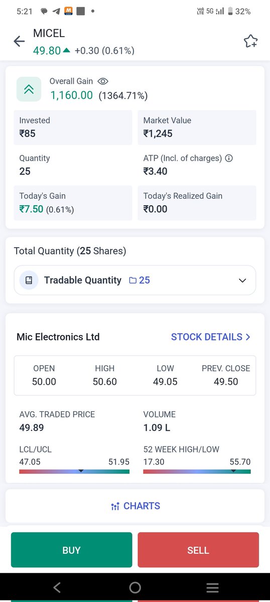Just open my old demat which I not use and saw testing quantity i bought made crezy return of1364% but amount invested is negligible and profit also niglibile 
Only FOMO 🤣