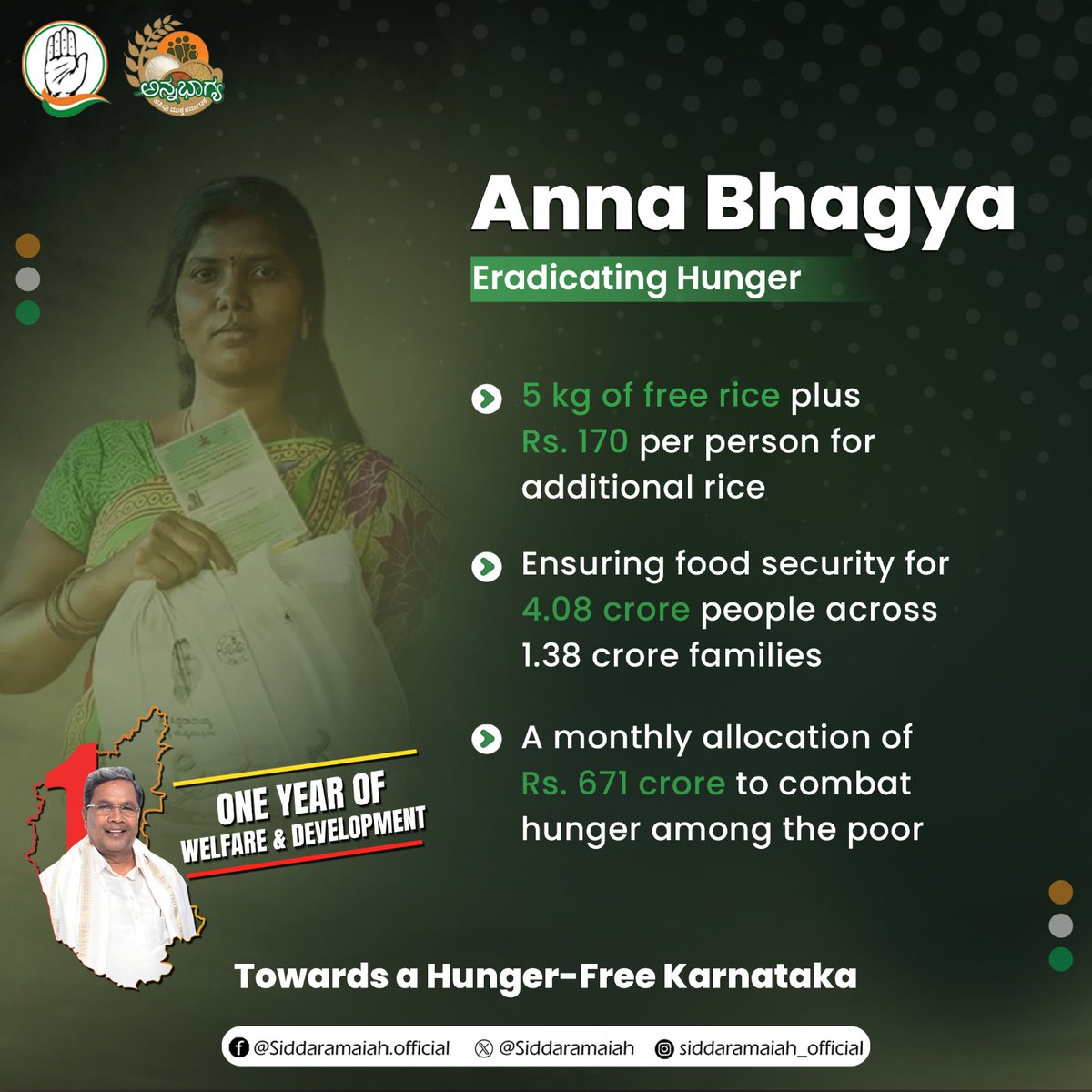 Fighting hunger with free rice and financial aid, securing food for 4.08 crore people across 1.38 crore families. A dedicated ₹671 crore monthly investment towards a hunger-free Karnataka. #ವರ್ಷ‌ಒಂದು_ಹರ್ಷ‌ಎಂದೆಂದು