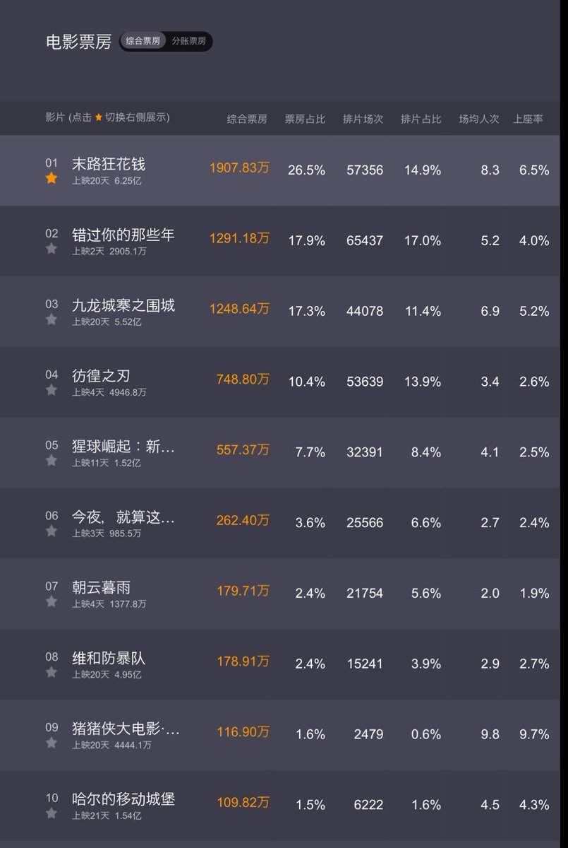 中国大陸の興収進捗
#青春18x2 が2位
#セカコイ が6位
もうこの奇跡がずっと続いてほしい…
映画の旅は今週韓国へ。そして、まだ少しだけ続きがあります。1人でも多くの方に届くことを願って！
#青春18x2 
#藤井道人 
#シュー・グァンハン #清原果耶 #道枝駿佑 #黒木華 
#mrchildren #記憶の旅人